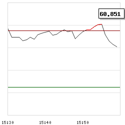 Intraday RSI14 chart for Dorian LPG Ltd