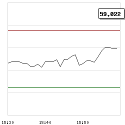 Intraday RSI14 chart for Capri Holdings Ltd