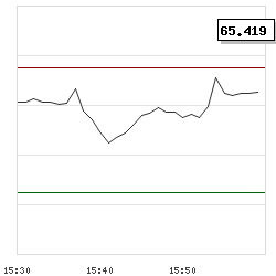 Intraday RSI14 chart for Dynegy Inc.