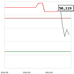 Intraday RSI14 chart for Bilfinger SE