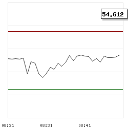 Intraday RSI14 chart for SEK/NOK