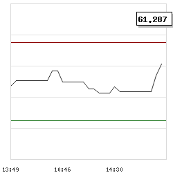 Intraday RSI14 chart for Kathmandu Holdings Ltd