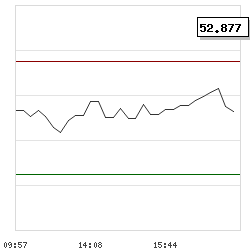 Intraday RSI14 chart for St Galler Kantonalbank AG