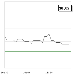 Intraday RSI14 chart for Tianjin LVYIN Landscape and Ecology Construction Co., Ltd