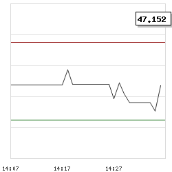 Intraday RSI14 chart for Bengang Steel Plates Co., Ltd.