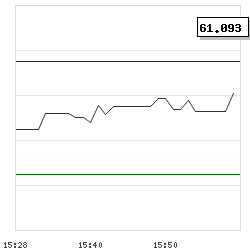 Intraday RSI14 chart for Altium Ltd
