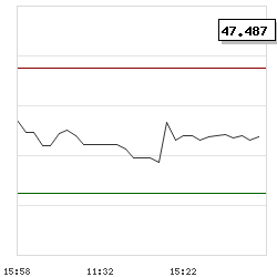 Intraday RSI14 chart for Zentek Ltd.