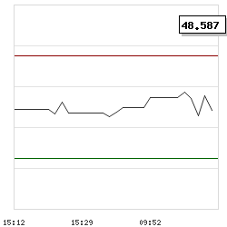 Intraday RSI14 chart for Brompton Split Banc Corp