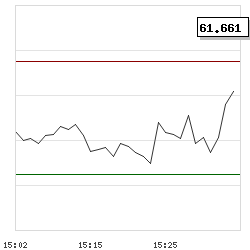 Intraday RSI14 chart for Prudent Corporate Advisory Services Limited