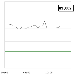 Intraday RSI14 chart for Dada Nexus Ltd
