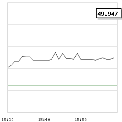 Intraday RSI14 chart for Soligenix Inc