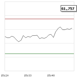 Intraday RSI14 chart for Root, Inc.