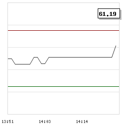 Intraday RSI14 chart for Orora Ltd