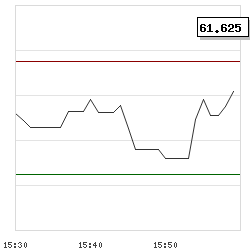 Intraday RSI14 chart for Hain Celestial Group Inc