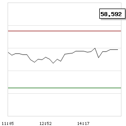 Intraday RSI14 chart for Schwab Fundamental U.S. Broad Market Index
