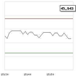 Intraday RSI14 chart for CenturyLink, Inc. d/b/a Lumen T