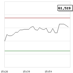 Intraday RSI14 chart for Monro Inc
