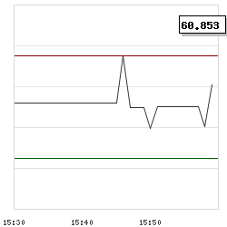 Intraday RSI14 chart for Healius Ltd