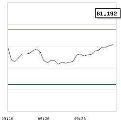 Intraday RSI14 chart for Novartis AG