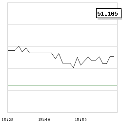 Intraday RSI14 chart for Dole plc