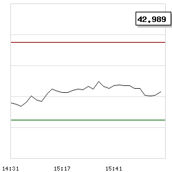 Intraday RSI14 chart for Invesco NASDAQ Next Gen 100 ETF