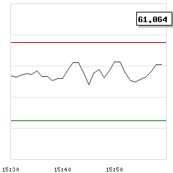Intraday RSI14 chart for Hershey Co