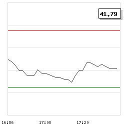 Intraday RSI14 chart for Brunello Cucinelli S.p.A.