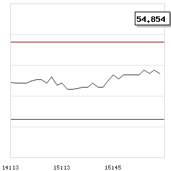 Intraday RSI14 chart for Rent the Runway, Inc.