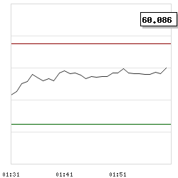 Intraday RSI14 chart for DKK/NOK