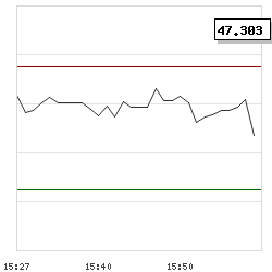Intraday RSI14 chart for Schwab U.S. Broad Market