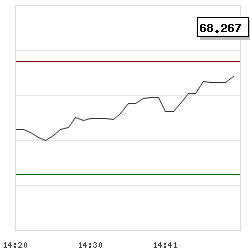 Intraday RSI14 chart for Leidos Holdings Inc