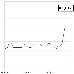 Intraday RSI14 chart for City Cement Company