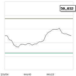 Intraday RSI14 chart for OKB USD