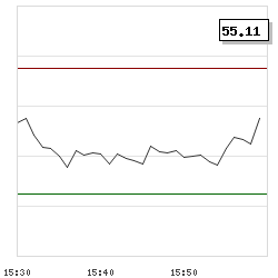 Intraday RSI14 chart for NASDAQ 100 Total Return Index
