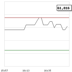Intraday RSI14 chart for Tryg A/S
