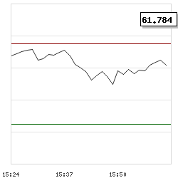 Intraday RSI14 chart for Lennox International Inc