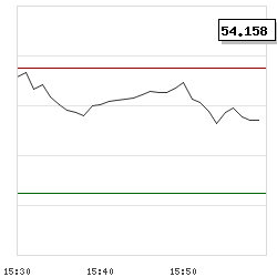 Intraday RSI14 chart for Ritchie Bros. Auctioneers Inc