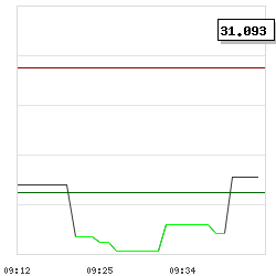 Intraday RSI14 chart for ABG Sundal Collier Holding ASA