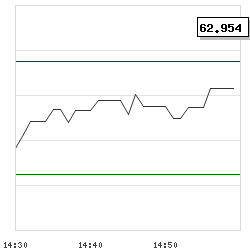 Intraday RSI14 chart for Bosun Co., Ltd.