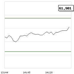 Intraday RSI14 chart for Boralex Inc