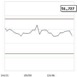 Intraday RSI14 chart for PDL Community Bancorp