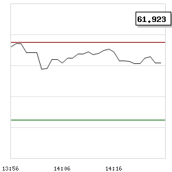 Intraday RSI14 chart for Levi Strauss & Co
