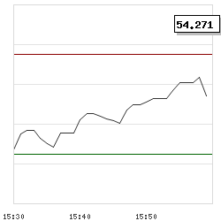 Intraday RSI14 chart for Dun & Bradstreet Holdings Inc