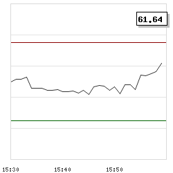 Intraday RSI14 chart for Houlihan Lokey Inc