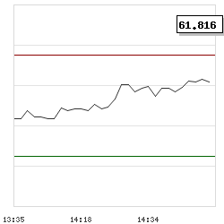 Intraday RSI14 chart for York Water Co