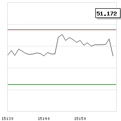 Intraday RSI14 chart for Celestica Inc