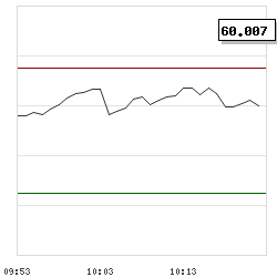 Intraday RSI14 chart for Equinor ASA