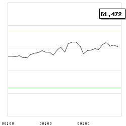 Intraday RSI14 chart for Stockmann Oyj Abp