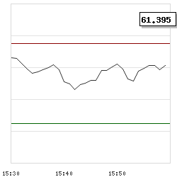 Intraday RSI14 chart for Ingersoll Rand Inc