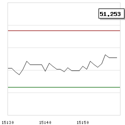 Intraday RSI14 chart for Baidu, Inc.